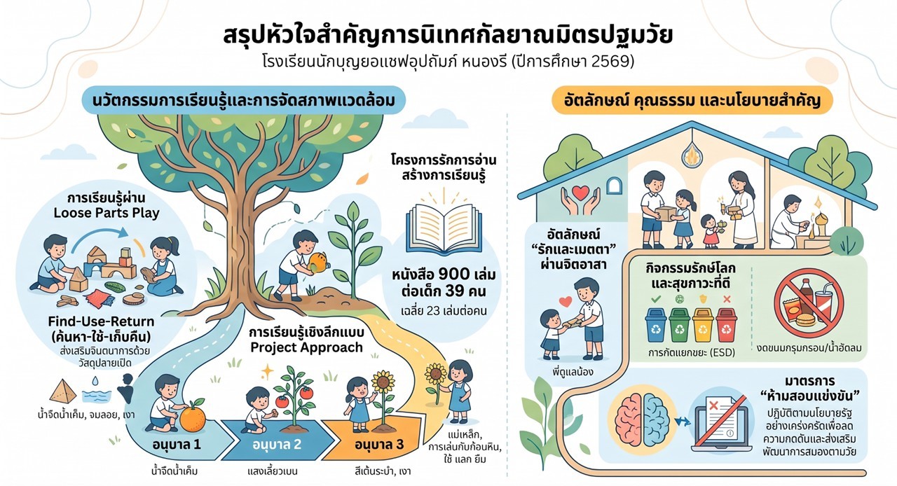 15 ก.ย. 69 นิเทศฯ หนองรี 48 1