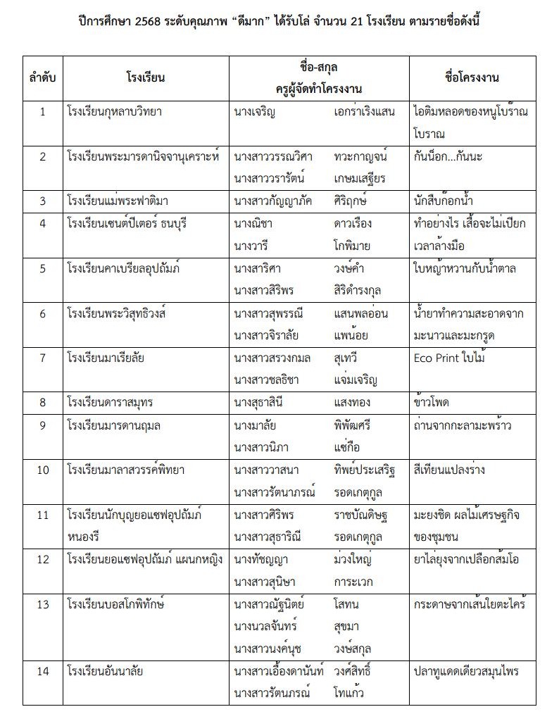 ประกาศ รางวัลโครงงานวิทยาศาสตร์ 2568 2