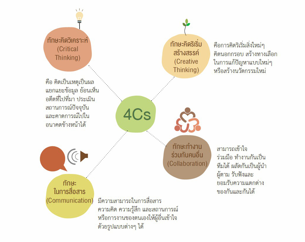 11 พ.ค 64 เด็กปฐมวัยกับ EF ศตวรรษที่ 21 4
