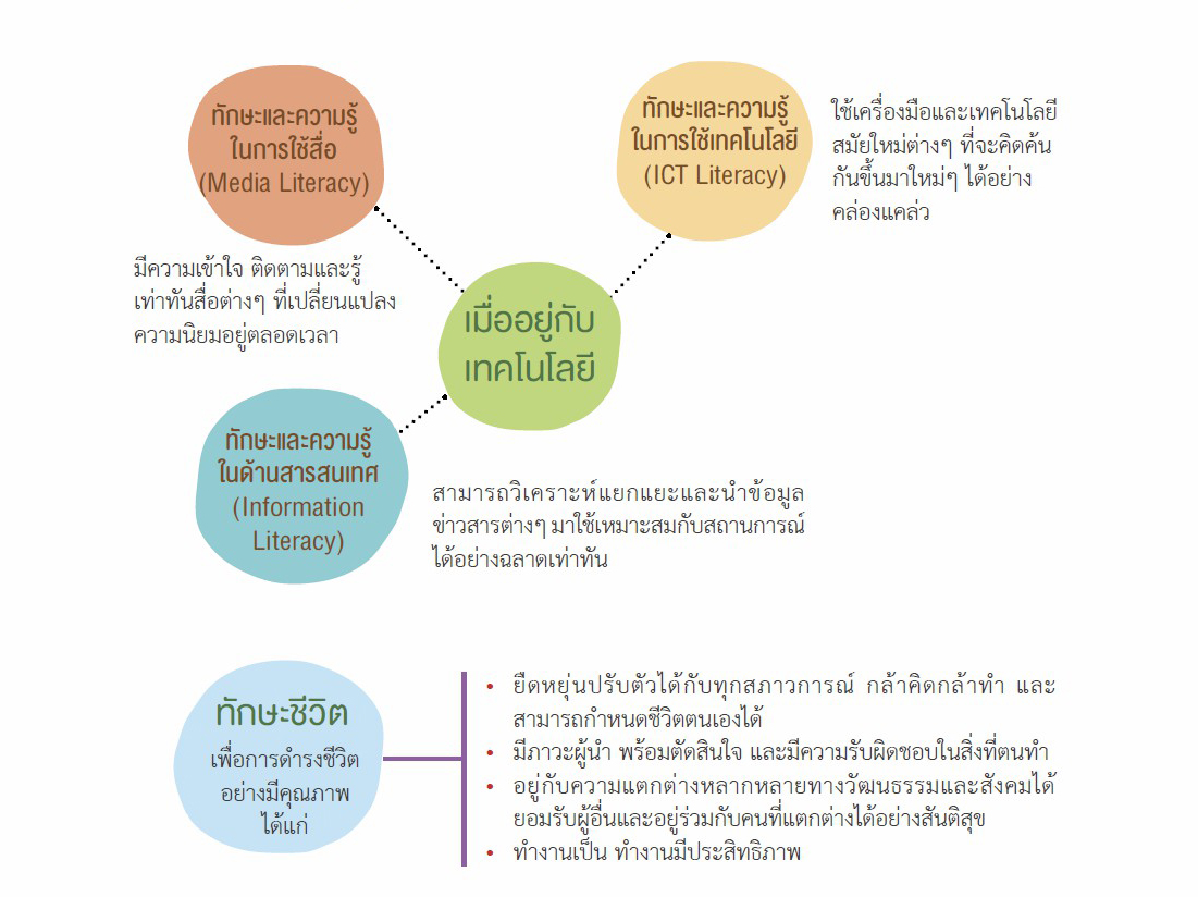 11 พ.ค 64 เด็กปฐมวัยกับ EF ศตวรรษที่ 21 5
