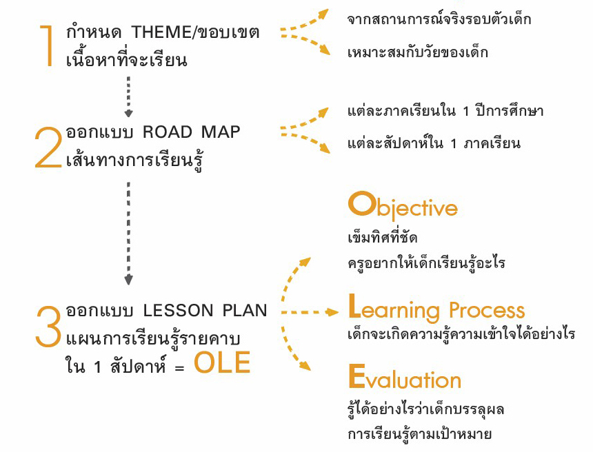 21 พ.ค 64 ออกแบบการเรียนโดนใจเด็ก 4